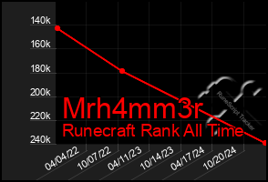 Total Graph of Mrh4mm3r