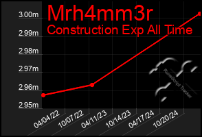 Total Graph of Mrh4mm3r