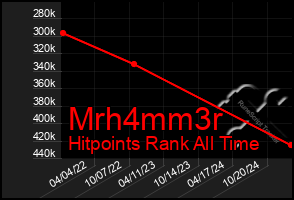 Total Graph of Mrh4mm3r