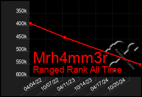 Total Graph of Mrh4mm3r