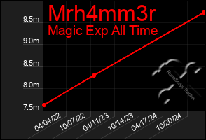 Total Graph of Mrh4mm3r