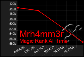 Total Graph of Mrh4mm3r