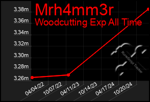 Total Graph of Mrh4mm3r