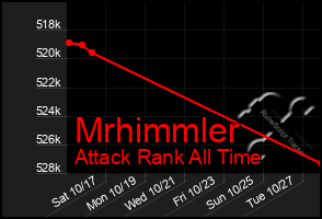 Total Graph of Mrhimmler