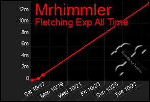 Total Graph of Mrhimmler