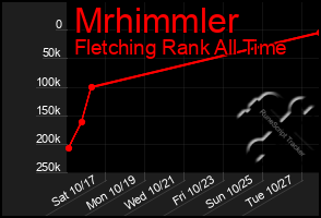 Total Graph of Mrhimmler