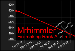 Total Graph of Mrhimmler