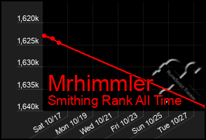 Total Graph of Mrhimmler