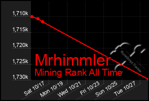 Total Graph of Mrhimmler