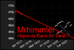 Total Graph of Mrhimmler