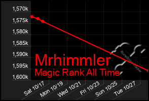 Total Graph of Mrhimmler