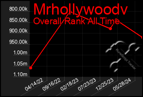 Total Graph of Mrhollywoodv