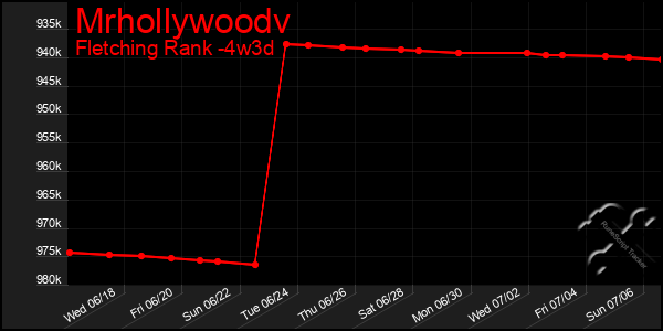 Last 31 Days Graph of Mrhollywoodv