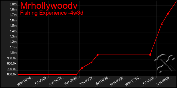 Last 31 Days Graph of Mrhollywoodv