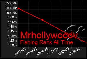 Total Graph of Mrhollywoodv