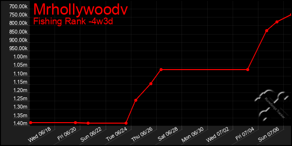 Last 31 Days Graph of Mrhollywoodv