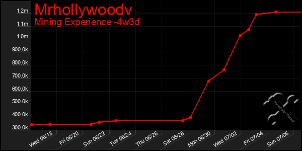 Last 31 Days Graph of Mrhollywoodv
