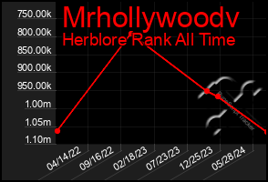 Total Graph of Mrhollywoodv