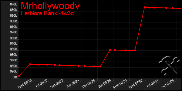 Last 31 Days Graph of Mrhollywoodv