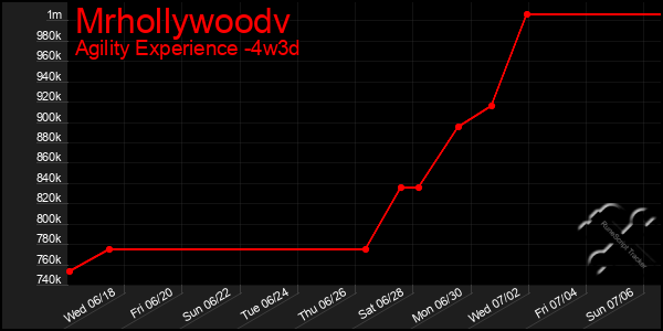 Last 31 Days Graph of Mrhollywoodv