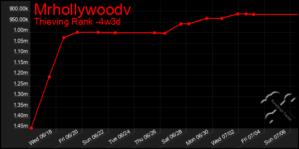 Last 31 Days Graph of Mrhollywoodv