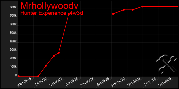 Last 31 Days Graph of Mrhollywoodv