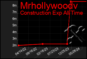 Total Graph of Mrhollywoodv