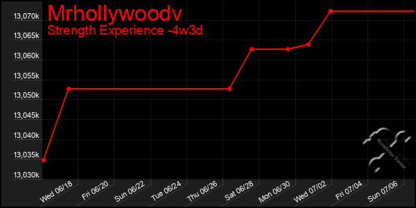 Last 31 Days Graph of Mrhollywoodv