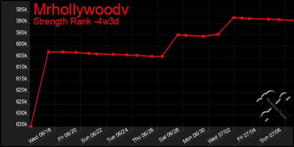 Last 31 Days Graph of Mrhollywoodv