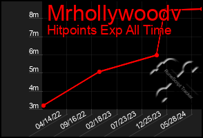 Total Graph of Mrhollywoodv