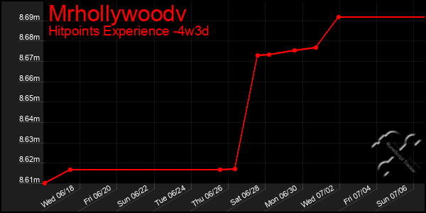 Last 31 Days Graph of Mrhollywoodv