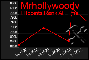 Total Graph of Mrhollywoodv