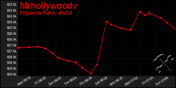 Last 31 Days Graph of Mrhollywoodv