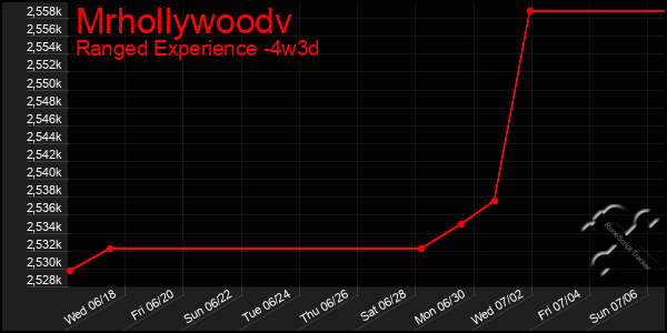 Last 31 Days Graph of Mrhollywoodv