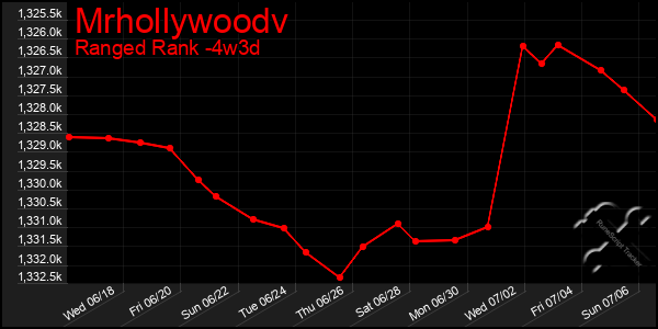 Last 31 Days Graph of Mrhollywoodv