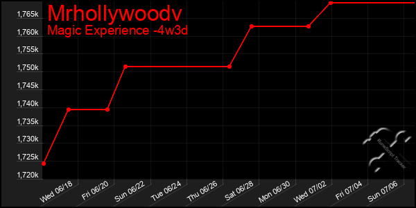 Last 31 Days Graph of Mrhollywoodv