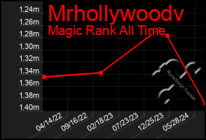 Total Graph of Mrhollywoodv