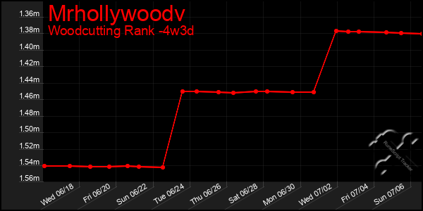 Last 31 Days Graph of Mrhollywoodv