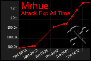 Total Graph of Mrhue