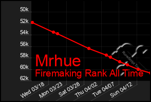 Total Graph of Mrhue