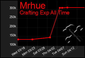 Total Graph of Mrhue