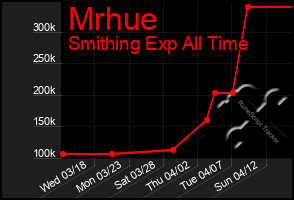 Total Graph of Mrhue