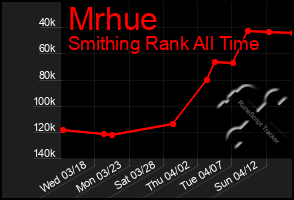 Total Graph of Mrhue