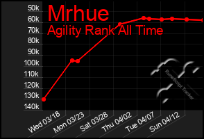 Total Graph of Mrhue
