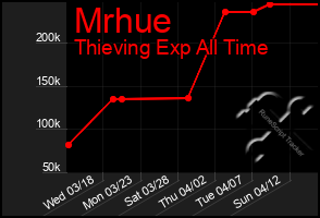 Total Graph of Mrhue