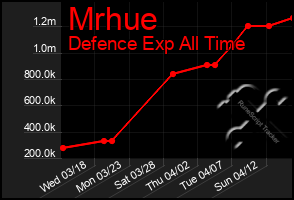 Total Graph of Mrhue