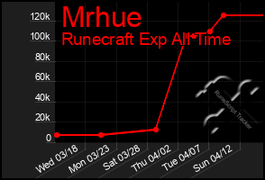 Total Graph of Mrhue