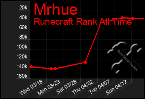 Total Graph of Mrhue