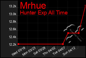 Total Graph of Mrhue