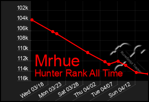 Total Graph of Mrhue